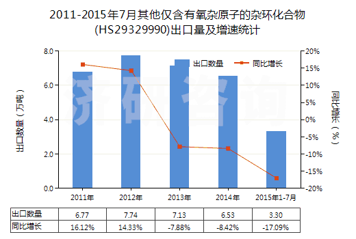2011-2015年7月其他僅含有氧雜原子的雜環(huán)化合物(HS29329990)出口量及增速統(tǒng)計